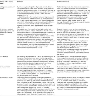 Dementia and Parkinson's Disease: Similar and Divergent Challenges in Providing Palliative Care